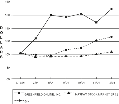 PERFORMANCE GRAPH